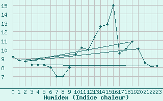 Courbe de l'humidex pour Col de Rossatire (38)