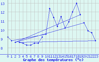 Courbe de tempratures pour Serre-Nerpol (38)