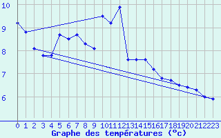 Courbe de tempratures pour Nyon-Changins (Sw)