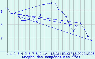 Courbe de tempratures pour Berkenhout AWS