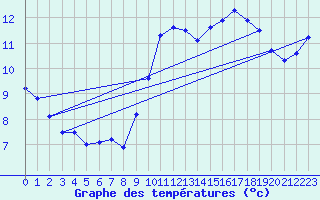 Courbe de tempratures pour Feins (35)