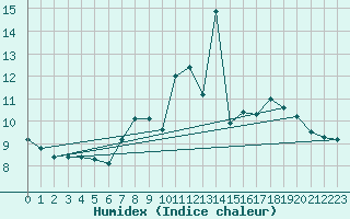 Courbe de l'humidex pour Berus