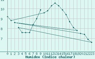 Courbe de l'humidex pour Ebnat-Kappel