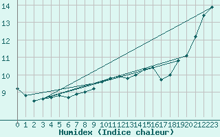 Courbe de l'humidex pour Bad Salzuflen
