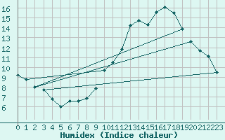 Courbe de l'humidex pour Gap-Sud (05)