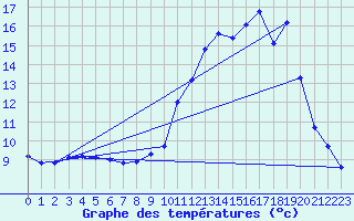 Courbe de tempratures pour chassires (03)