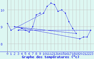 Courbe de tempratures pour Fair Isle