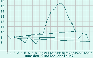 Courbe de l'humidex pour Cap Cpet (83)