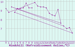 Courbe du refroidissement olien pour Liscombe
