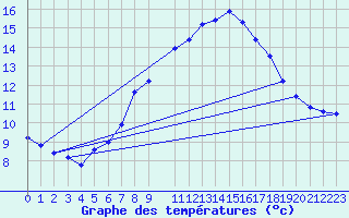 Courbe de tempratures pour Wasserkuppe