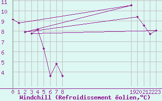 Courbe du refroidissement olien pour Bures-sur-Yvette (91)
