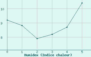 Courbe de l'humidex pour Malexander