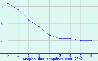 Courbe de tempratures pour Badger, Nfld