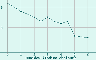 Courbe de l'humidex pour St. John's, Nfld