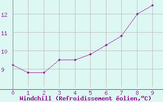 Courbe du refroidissement olien pour Marsens