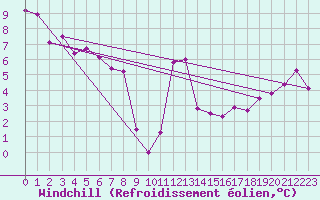 Courbe du refroidissement olien pour Shearwater Jetty