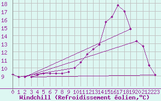Courbe du refroidissement olien pour Bures-sur-Yvette (91)