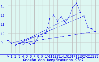 Courbe de tempratures pour Gelles (63)