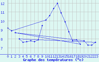 Courbe de tempratures pour Giessen