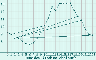 Courbe de l'humidex pour Andernach