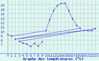 Courbe de tempratures pour Grasque (13)