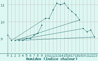 Courbe de l'humidex pour Luechow