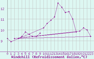 Courbe du refroidissement olien pour Lorient (56)