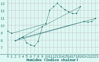 Courbe de l'humidex pour Porquerolles (83)