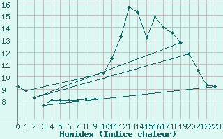 Courbe de l'humidex pour Cieza