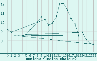 Courbe de l'humidex pour Jomala Jomalaby