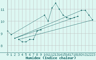 Courbe de l'humidex pour Napf (Sw)