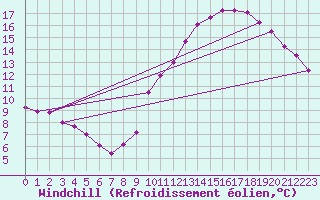 Courbe du refroidissement olien pour Louvign-du-Dsert (35)