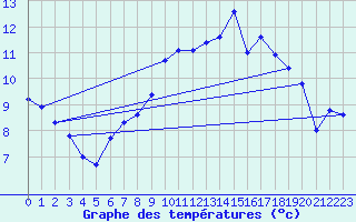 Courbe de tempratures pour Schauenburg-Elgershausen