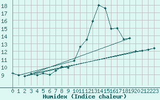 Courbe de l'humidex pour Pointe de Socoa (64)