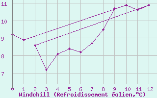 Courbe du refroidissement olien pour Malin Head