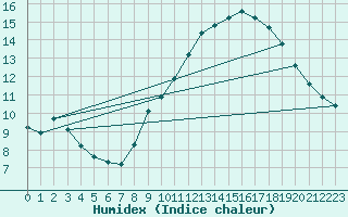 Courbe de l'humidex pour Rochegude (26)