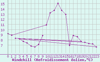 Courbe du refroidissement olien pour Saint-Vran (05)