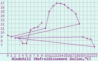 Courbe du refroidissement olien pour Leoben