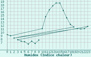 Courbe de l'humidex pour Grasque (13)