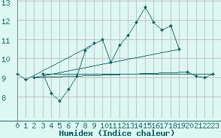 Courbe de l'humidex pour Valentia Observatory