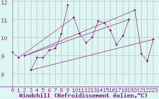 Courbe du refroidissement olien pour Giresun
