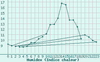 Courbe de l'humidex pour Engins (38)