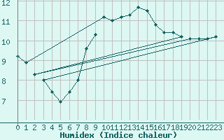 Courbe de l'humidex pour Mumbles