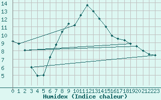 Courbe de l'humidex pour Erfde