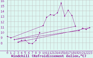 Courbe du refroidissement olien pour Porquerolles (83)