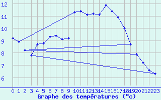 Courbe de tempratures pour Corsept (44)