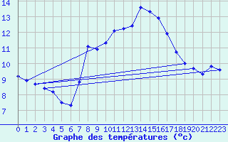 Courbe de tempratures pour Hohenpeissenberg