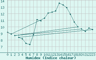 Courbe de l'humidex pour Hohenpeissenberg