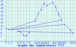 Courbe de tempratures pour Bujarraloz