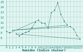 Courbe de l'humidex pour Tarancon